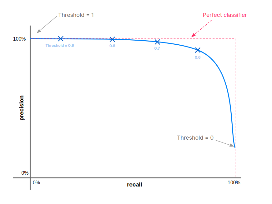 How to use confidence scores in ML models